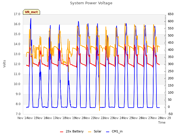 plot of System Power Voltage