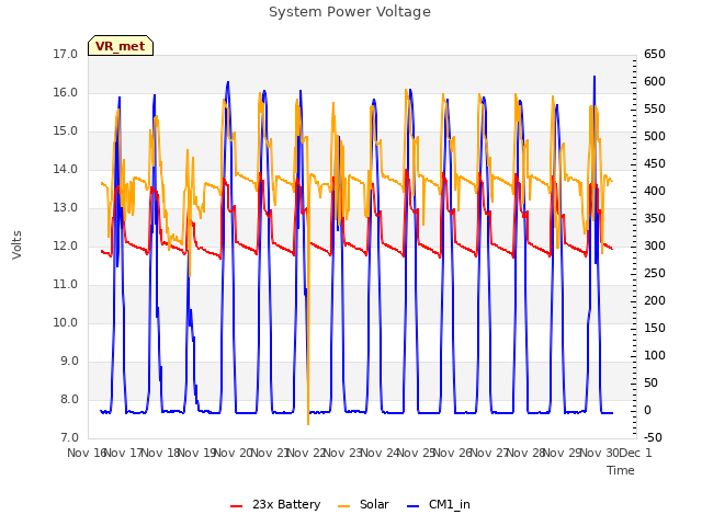 plot of System Power Voltage