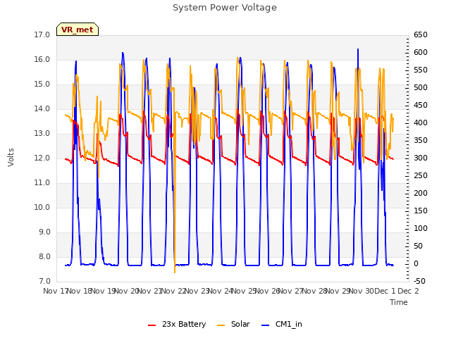 plot of System Power Voltage