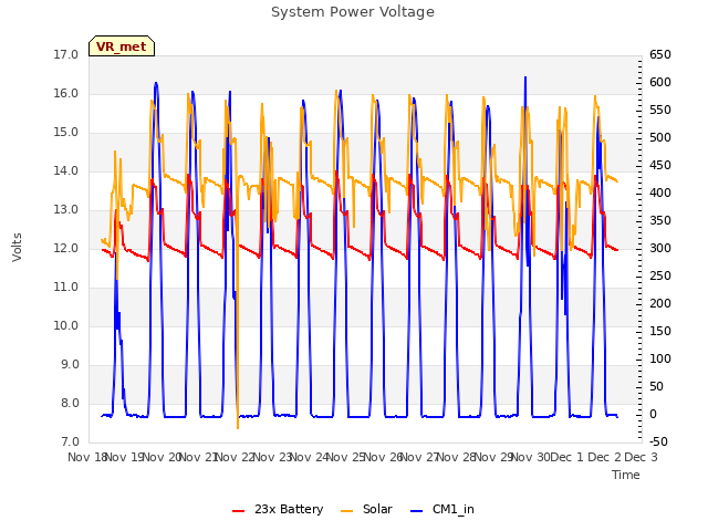 plot of System Power Voltage