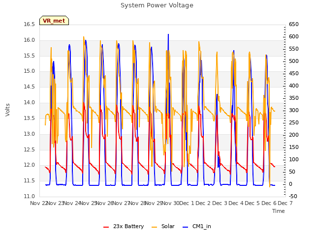 plot of System Power Voltage