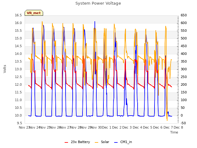 plot of System Power Voltage