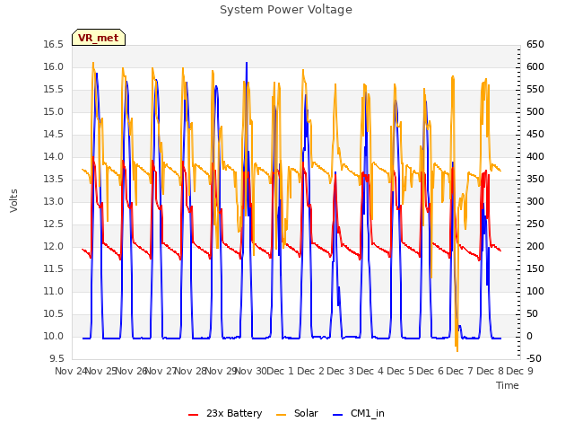 plot of System Power Voltage