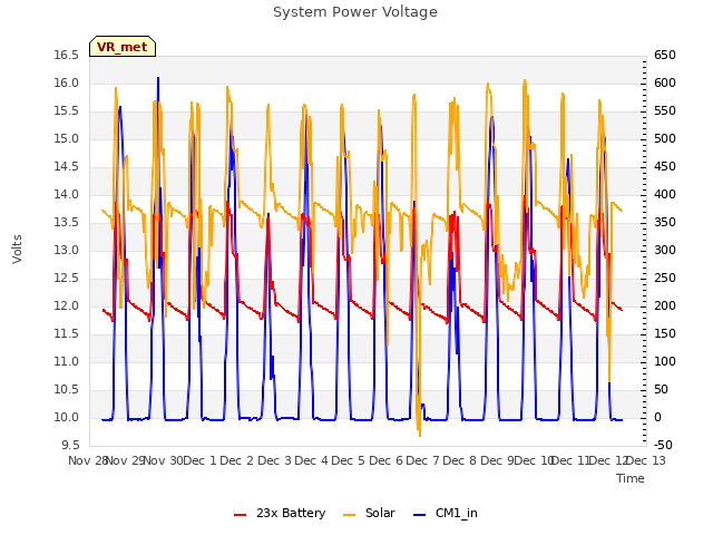 plot of System Power Voltage