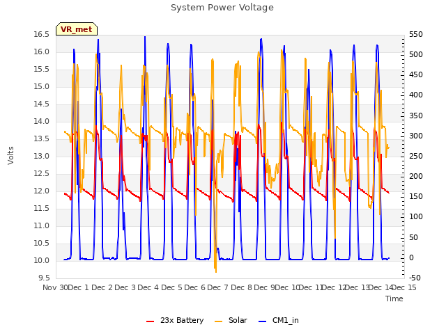 plot of System Power Voltage