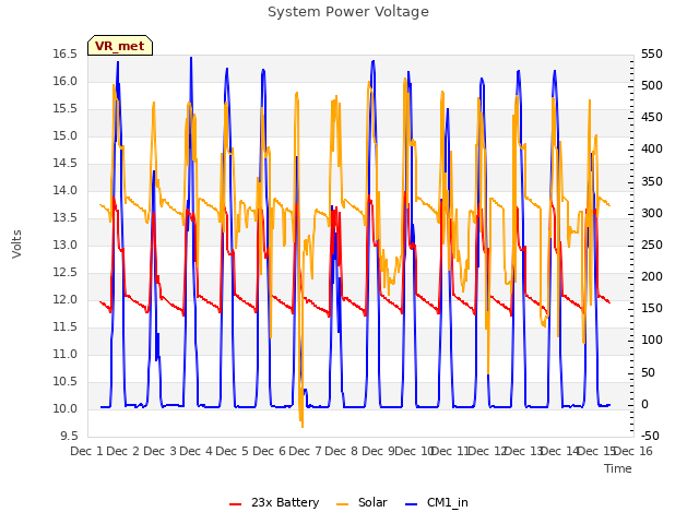 plot of System Power Voltage