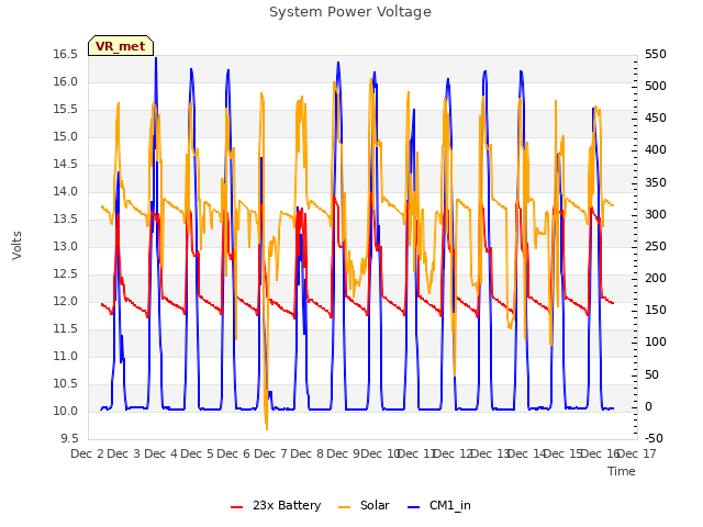 plot of System Power Voltage