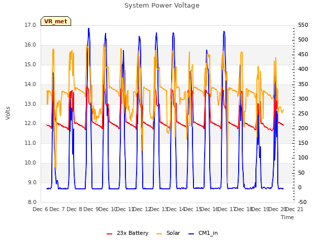 plot of System Power Voltage