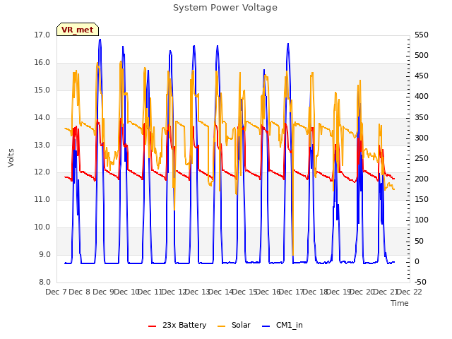 plot of System Power Voltage