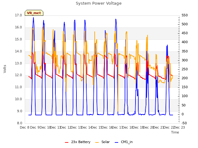 plot of System Power Voltage