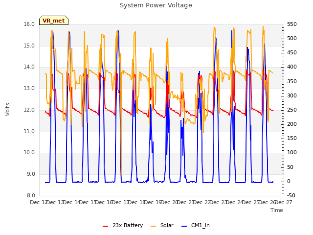 plot of System Power Voltage