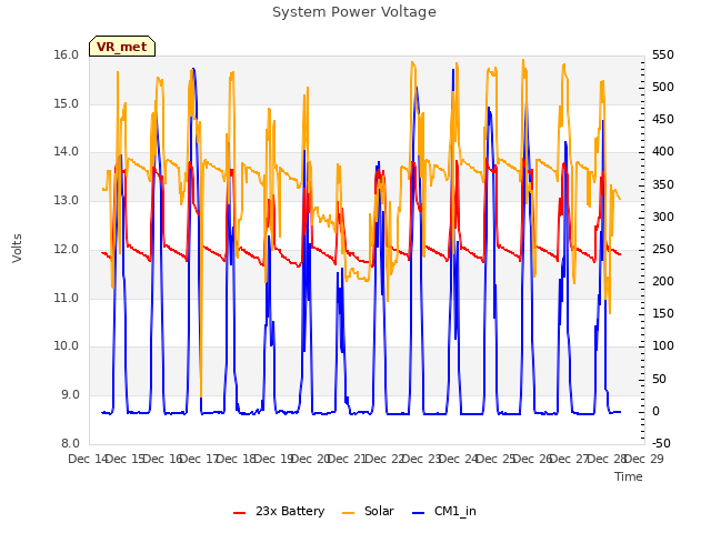 plot of System Power Voltage