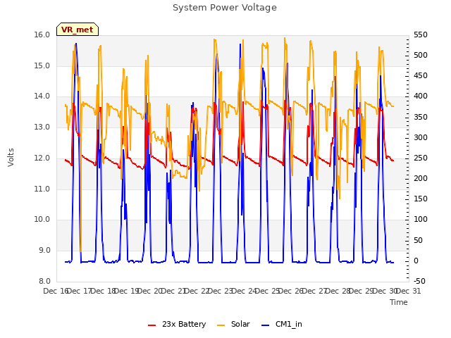 plot of System Power Voltage