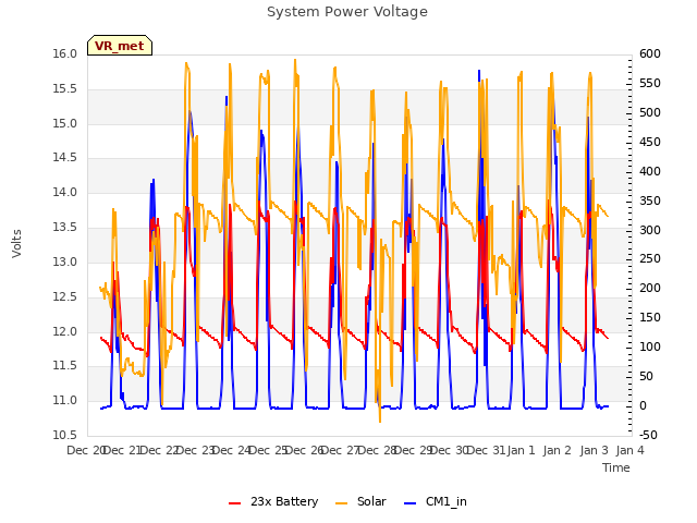 plot of System Power Voltage