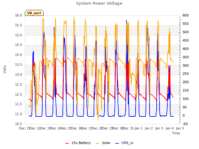 plot of System Power Voltage