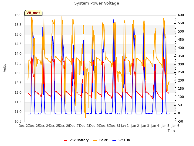 plot of System Power Voltage