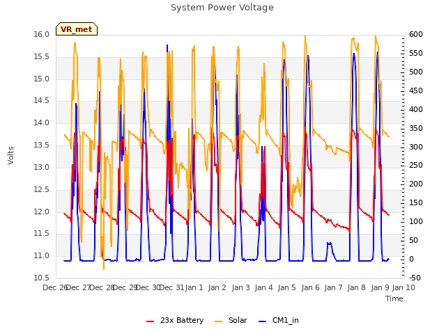 plot of System Power Voltage