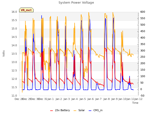 plot of System Power Voltage