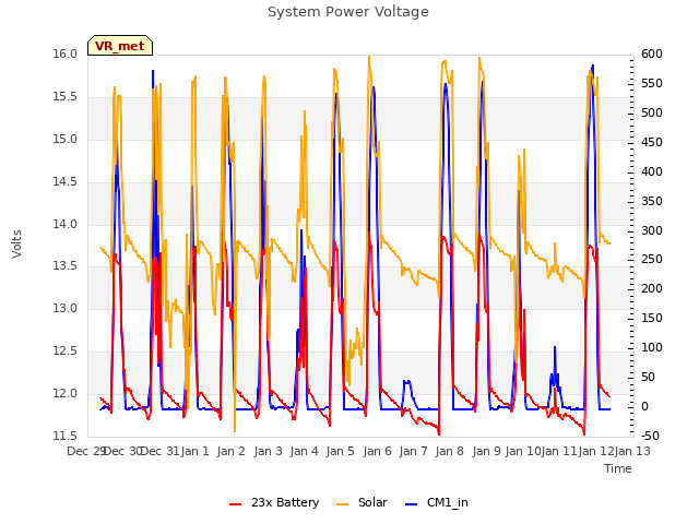 plot of System Power Voltage