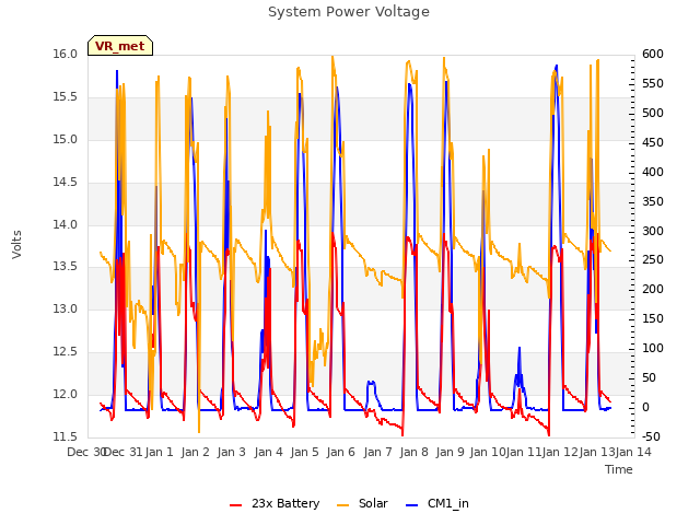 plot of System Power Voltage