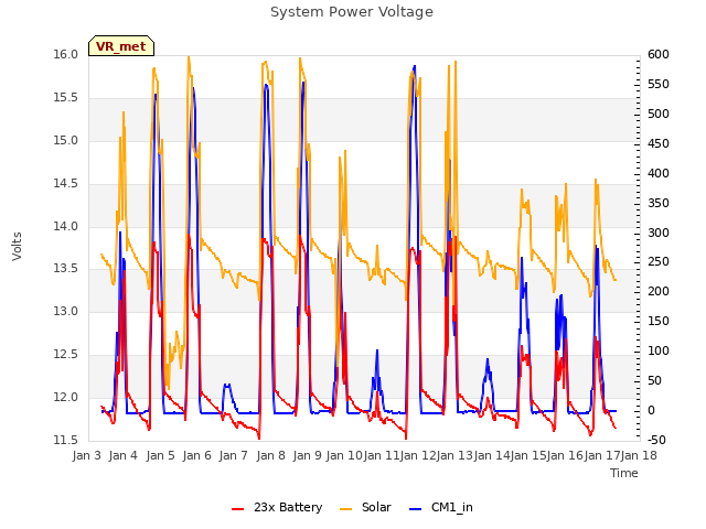 plot of System Power Voltage