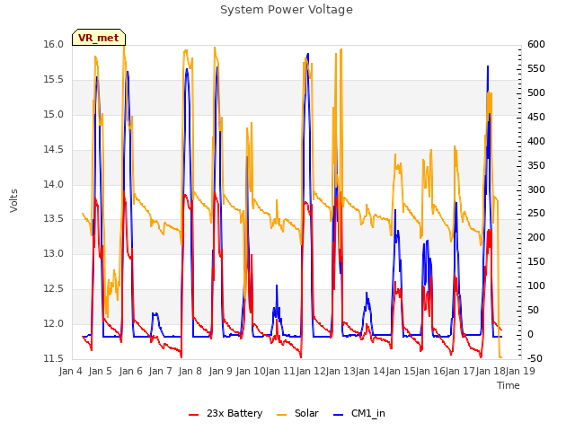 plot of System Power Voltage