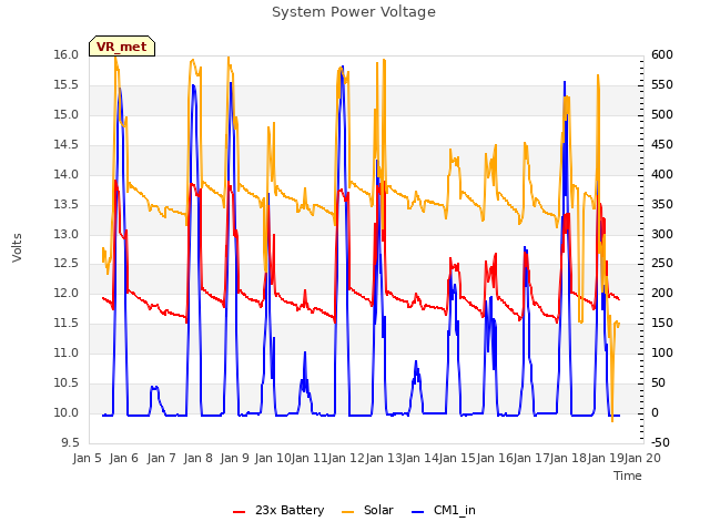 plot of System Power Voltage