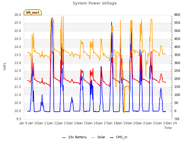 plot of System Power Voltage