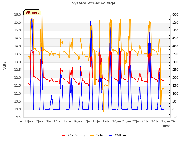 plot of System Power Voltage