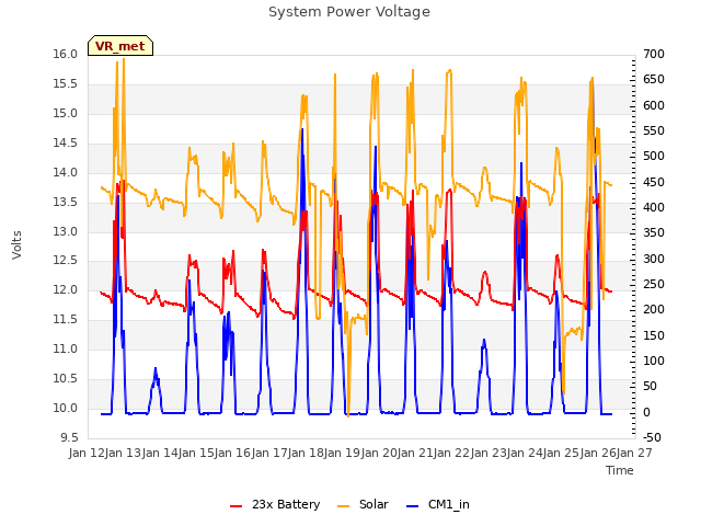 plot of System Power Voltage