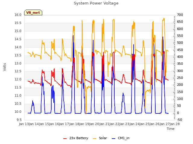 plot of System Power Voltage