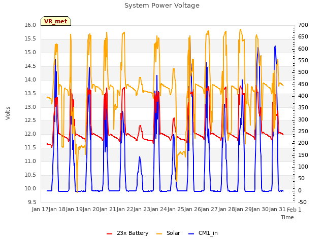 plot of System Power Voltage