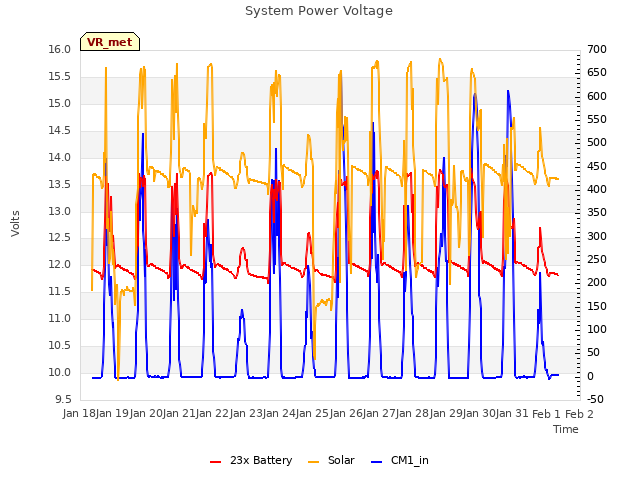 plot of System Power Voltage