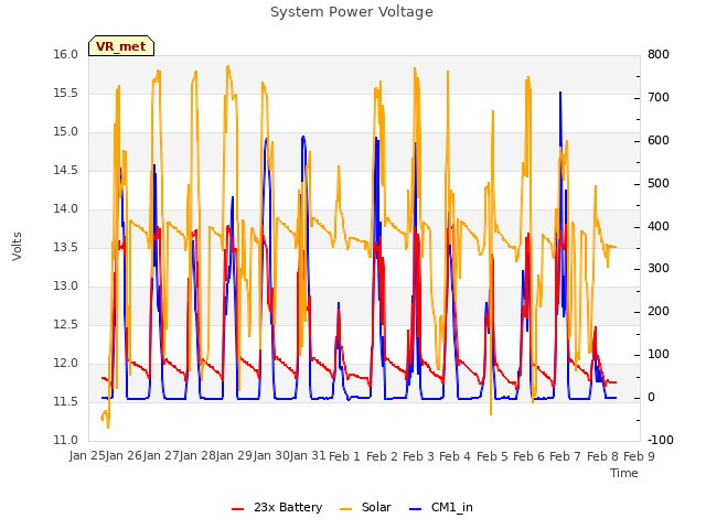 plot of System Power Voltage