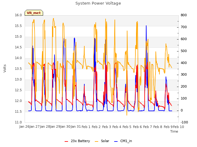 plot of System Power Voltage