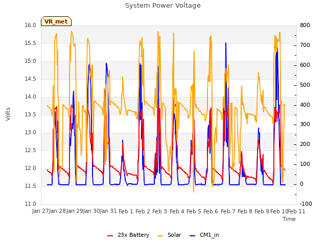 plot of System Power Voltage