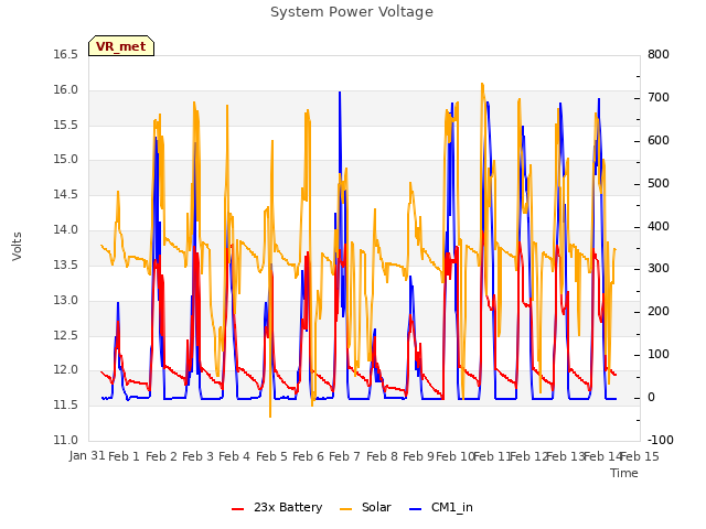 plot of System Power Voltage