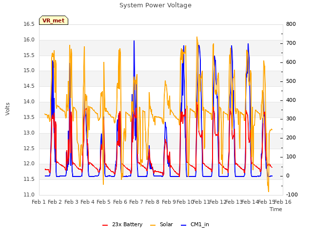 plot of System Power Voltage