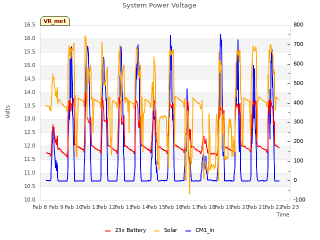 plot of System Power Voltage