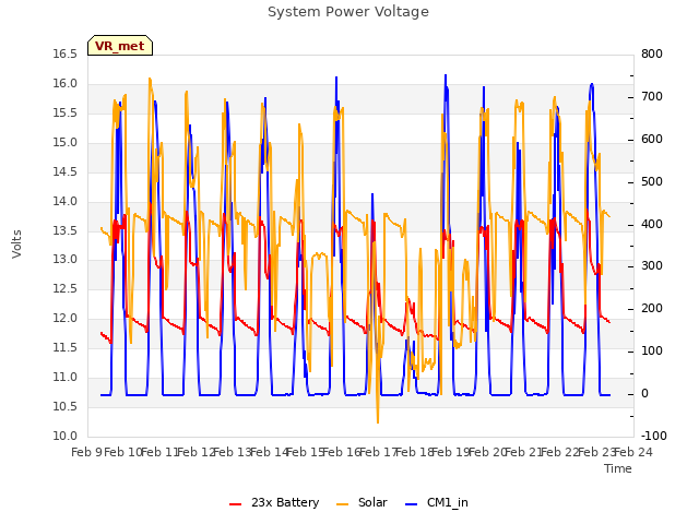 plot of System Power Voltage