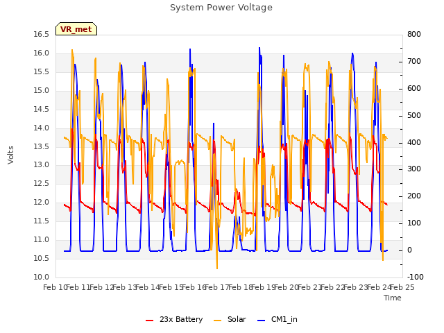 plot of System Power Voltage