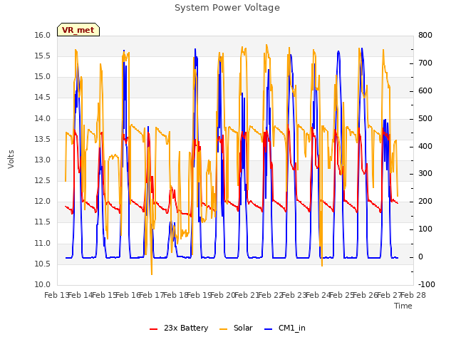plot of System Power Voltage