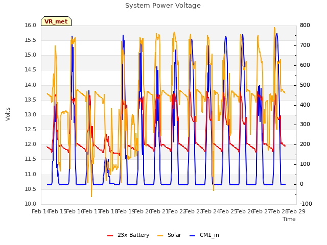 plot of System Power Voltage