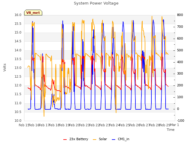 plot of System Power Voltage