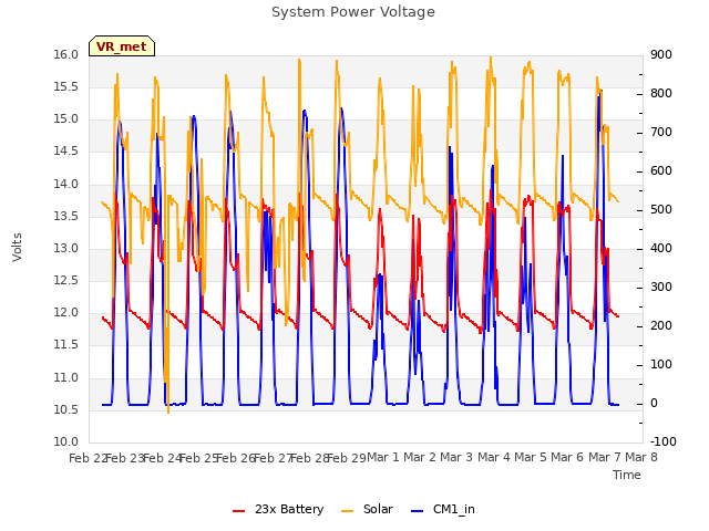 plot of System Power Voltage