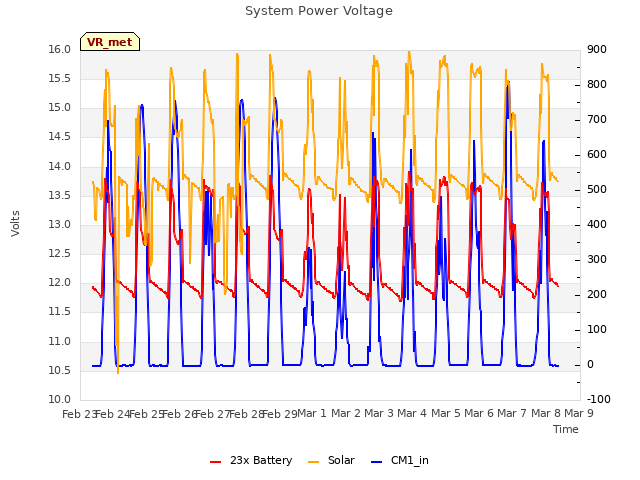 plot of System Power Voltage