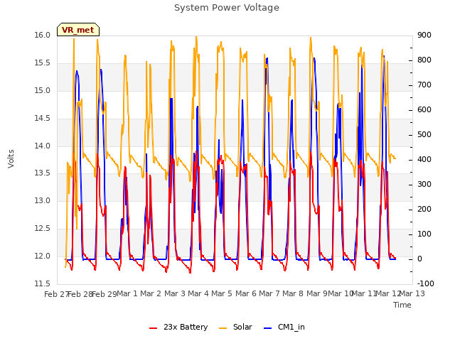 plot of System Power Voltage