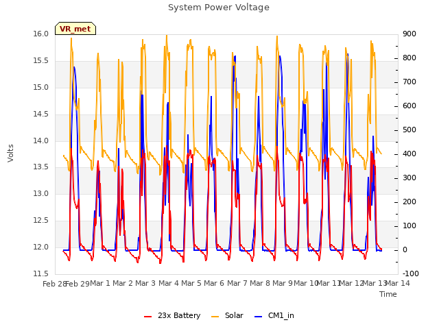 plot of System Power Voltage