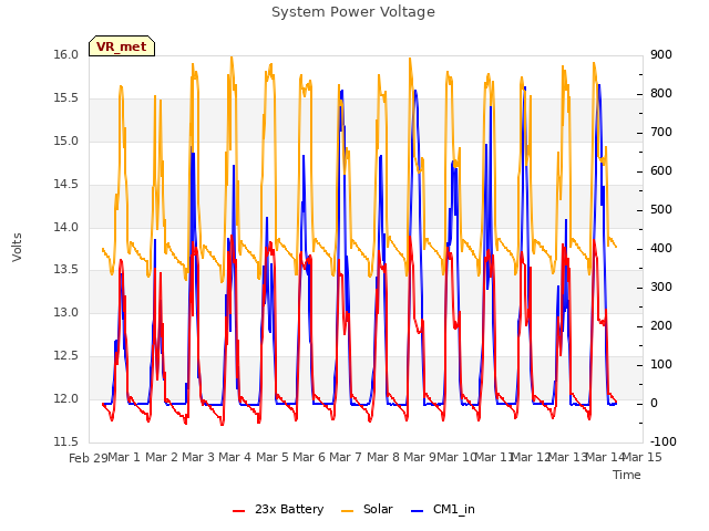 plot of System Power Voltage