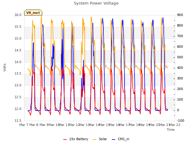 plot of System Power Voltage